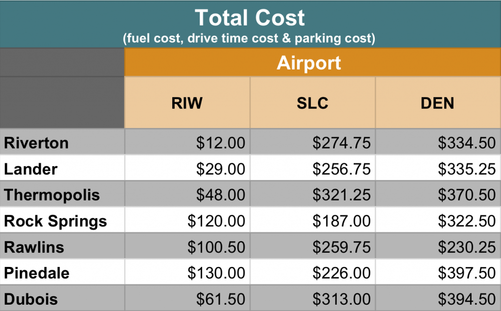 FLYRiverton Trip Comparison – Total Cost | Central Wyoming Airport