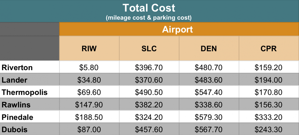 Why Fly Local | Central Wyoming Airport